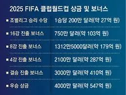 우승하면 1700억… 전 세계 축구 명문클럽 총출동 '쩐의 전쟁'｜동아일보